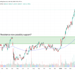 Barclays just made a surprising call on the S&P 500